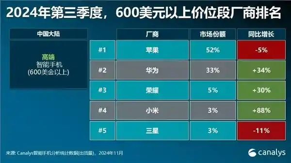 苹果傲视高端手机市场！华为、荣耀、小米联手也难撼动其地位