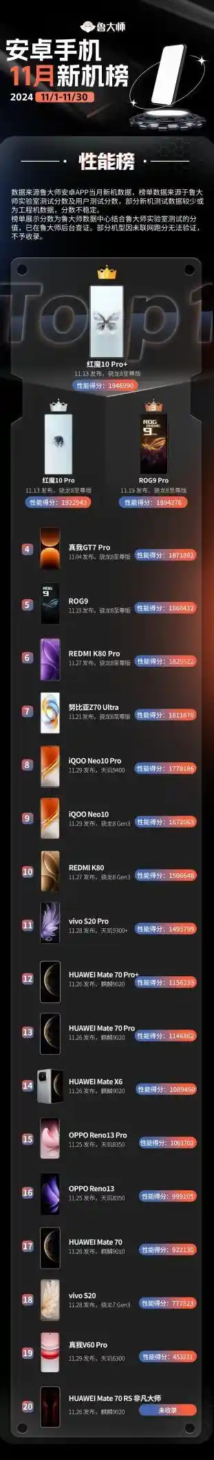 骁龙8至尊版新机持续霸屏，红魔10 Pro+性能强势登顶