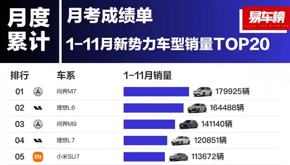 【突破20万大关！问界新M7强势登顶2024年新势力车型销量冠军！】