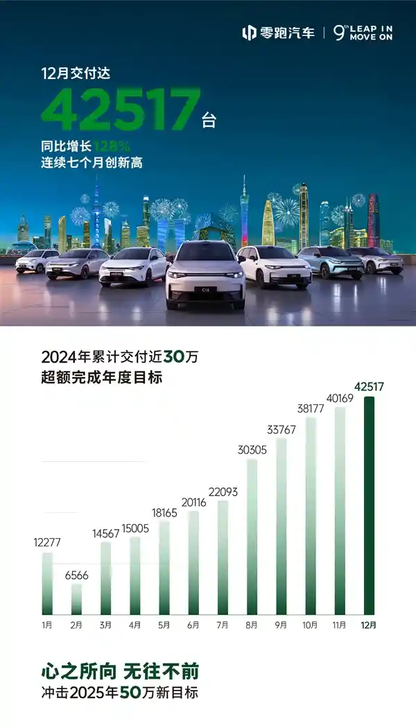零跑12月销售破纪录：交付4.2万辆新车，超额完成年度目标