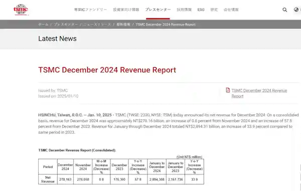 台积电2024年营收突破6500亿元大关，同比增长33.9%创佳绩