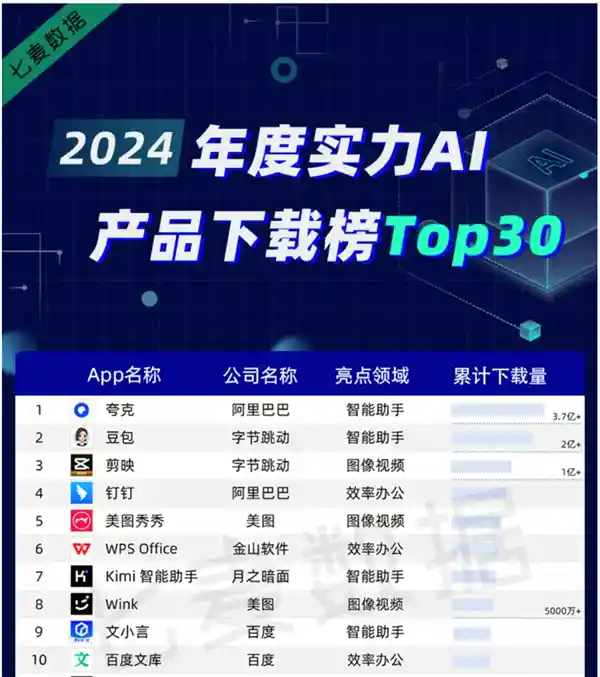 00后年轻人疯狂追捧！2024年度AI产品榜单上的夸克风靡全场