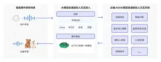 科大讯飞发布全新极速超拟人交互SDK，助力低配置硬件平台实现快速集成
