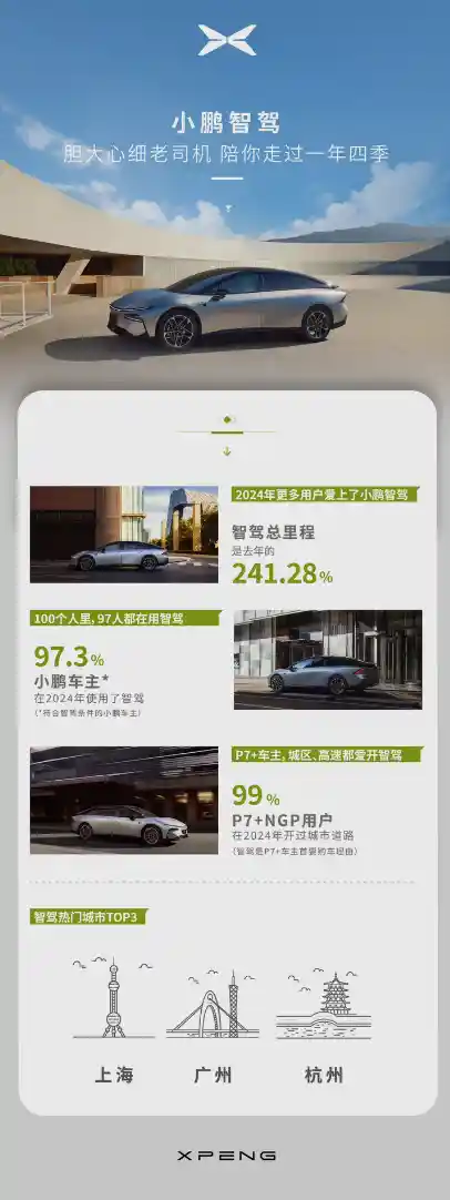小鹏汽车2024年智能驾驶总里程同比激增141.28%，创下市场新高