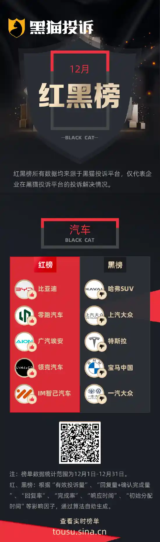 十二月热门车型揭晓：比亚迪零跑和广汽登上红榜，特斯拉哈弗大众却遗憾落入黑榜
