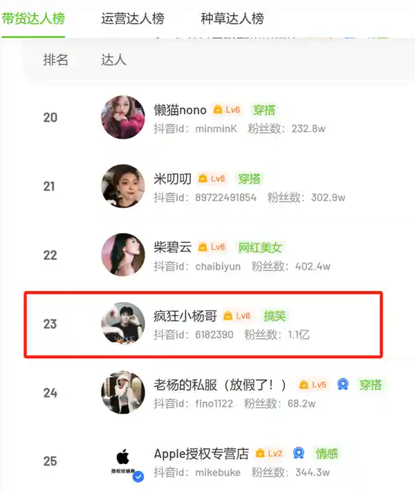 小杨哥神秘失踪120天：公司签约数暴降70%，团队神秘复播中…