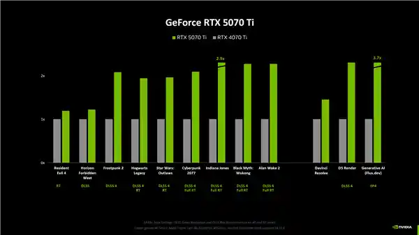 全新NVIDIA RTX 5080游戏性能轻微提升？揭秘RTX 5090最高性能增幅达30%