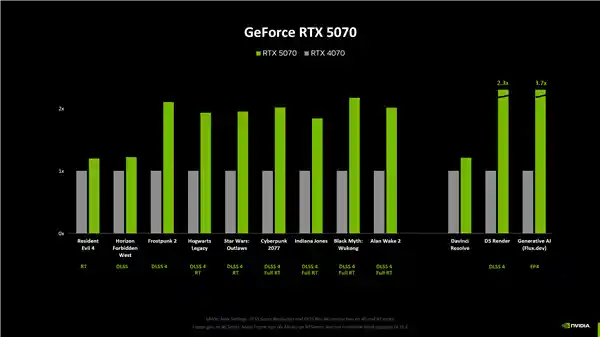 全新NVIDIA RTX 5080游戏性能轻微提升？揭秘RTX 5090最高性能增幅达30%