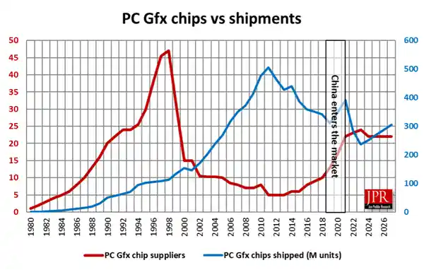 2024年GPU市场：中国崛起，出货量突破2.5亿台