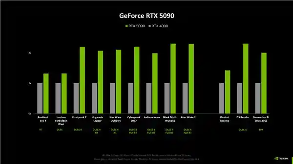 RTX 5080性能提升逊于预期，仅增加15%