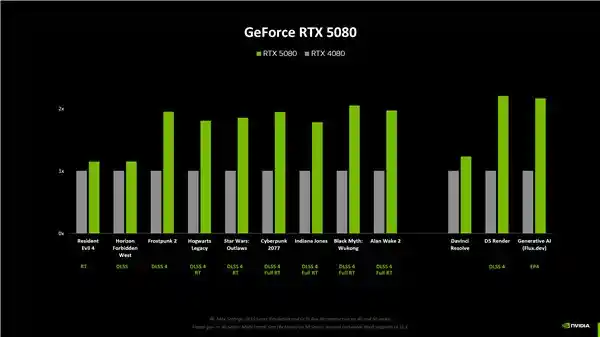 RTX 5080性能提升逊于预期，仅增加15%