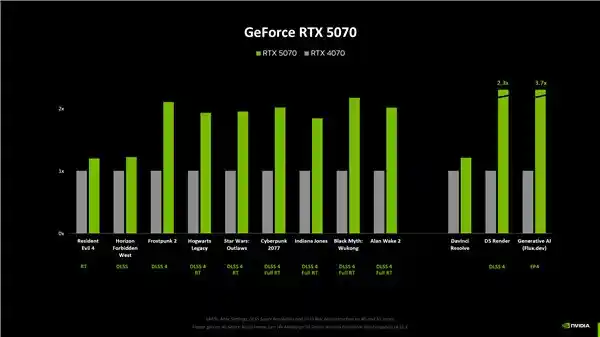 RTX 5080性能提升逊于预期，仅增加15%