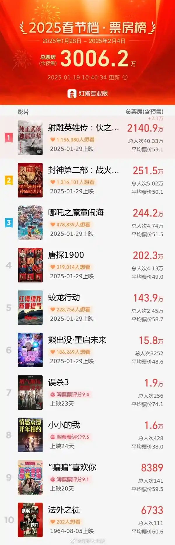 肖战主演《射雕英雄传》预售票房破3000万，2025年春节档开启票房新纪录