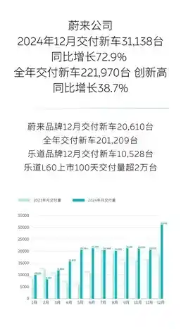 蔚来2024销量破纪录，蔚三万实现！全年交付超22万辆，再创新高
