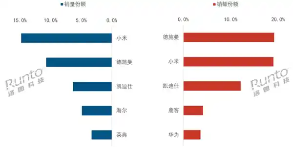 小米智能门锁攻占2024年中国市场冠军，瞄准高端领域再进一步