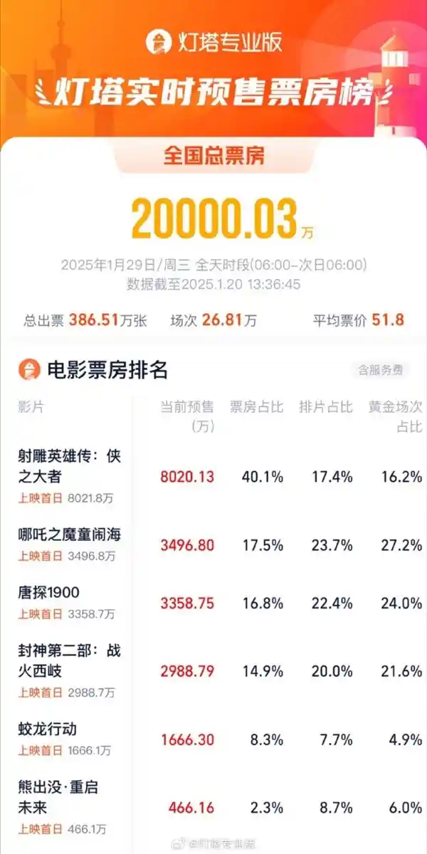 2025年春节档惊艳登顶！票房突破2亿元，创下中国影史最快纪录