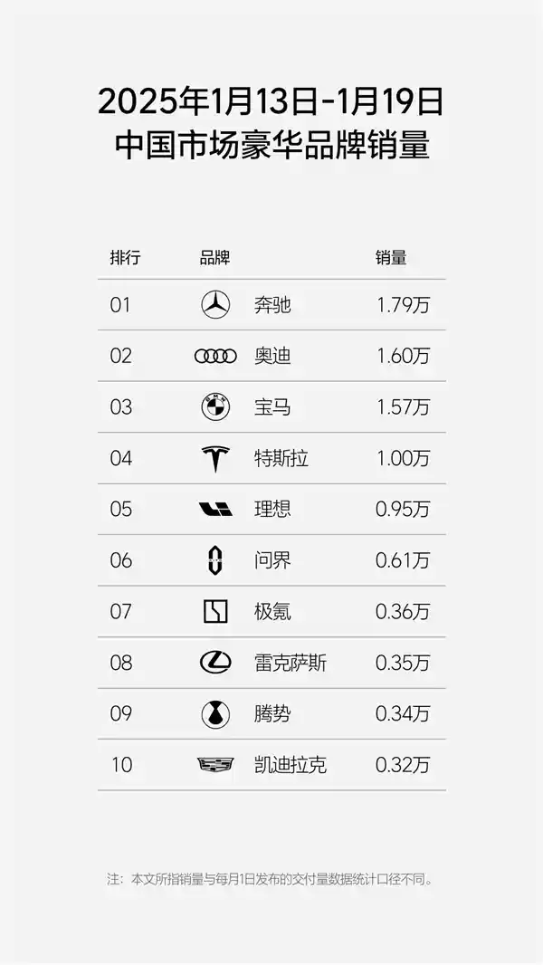 中国豪华品牌销量周榜：BBA依旧称霸，销售火爆超预期！