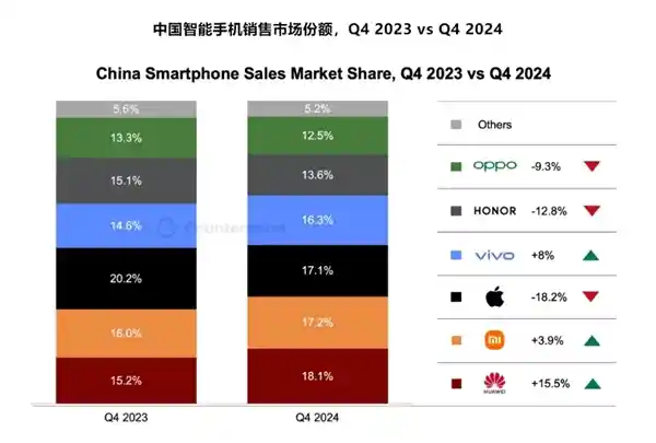 制裁失效！华为夺回中国手机市场冠军，全新产品惊艳亮相！