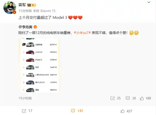 小米SU7交付量破万，超越特斯拉Model 3