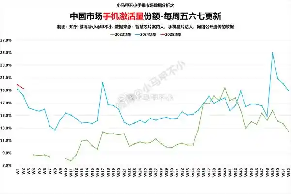 2025年01月最新数据：华为手机国内每激活5台就有1台！