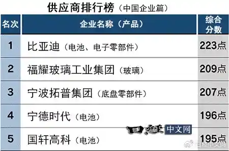 中国汽车零部件行业巅峰之争：比亚迪蝉联第一
