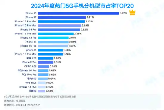 2024年5G智能手机市场揭秘：苹果双倍领先，华为跻身前列！
