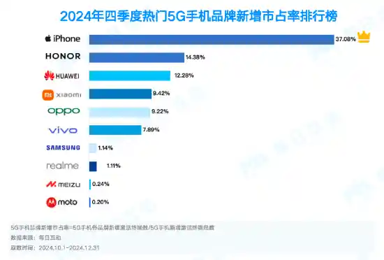 2024年5G智能手机市场揭秘：苹果双倍领先，华为跻身前列！