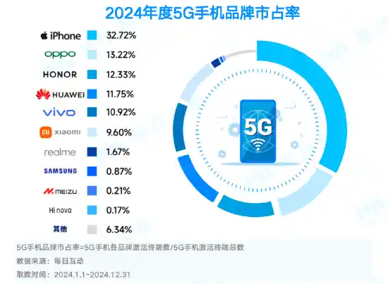 2024年5G智能手机市场揭秘：苹果双倍领先，华为跻身前列！