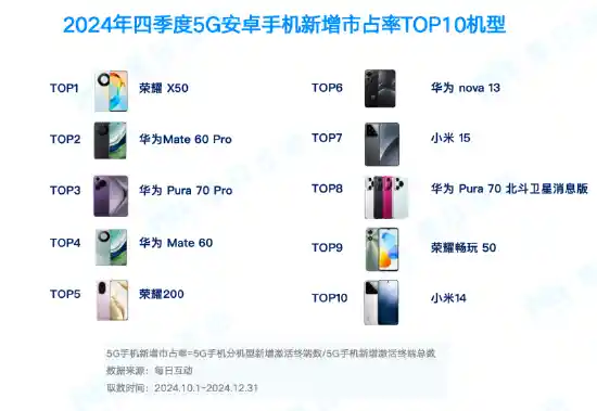 2024年5G智能手机市场揭秘：苹果双倍领先，华为跻身前列！