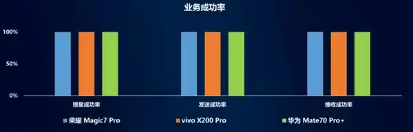华为Mate 70 Pro+登顶中国移动北斗短信评测榜首！综合性能最强，全面领先！