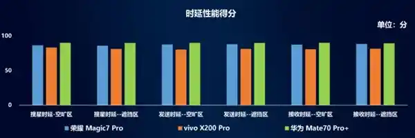 华为Mate 70 Pro+登顶中国移动北斗短信评测榜首！综合性能最强，全面领先！