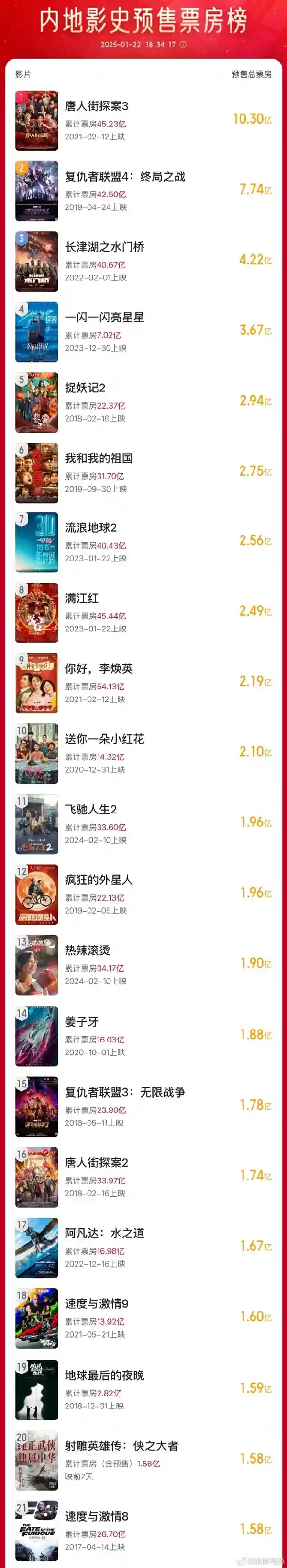 肖战版《射雕英雄传》预售票房冲破天际，超越《速度与激情8》夺得内地影史前20！