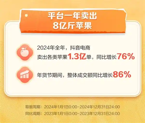 「苹果美食新时代，抖音电商掀起赏味狂潮，天水花牛旺季成交额暴涨387%！」