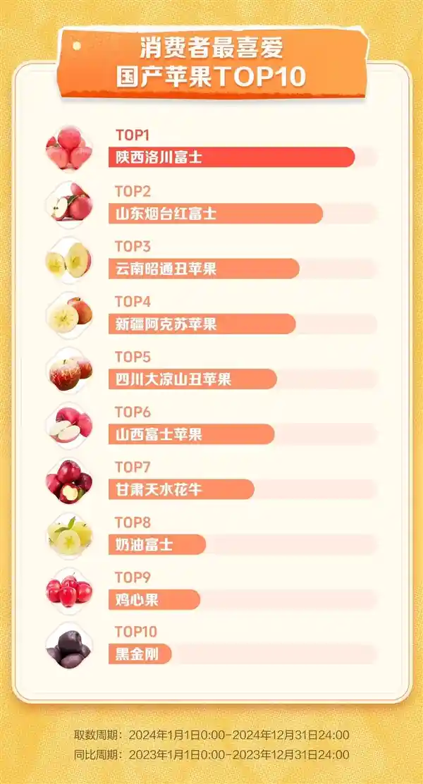 「苹果美食新时代，抖音电商掀起赏味狂潮，天水花牛旺季成交额暴涨387%！」