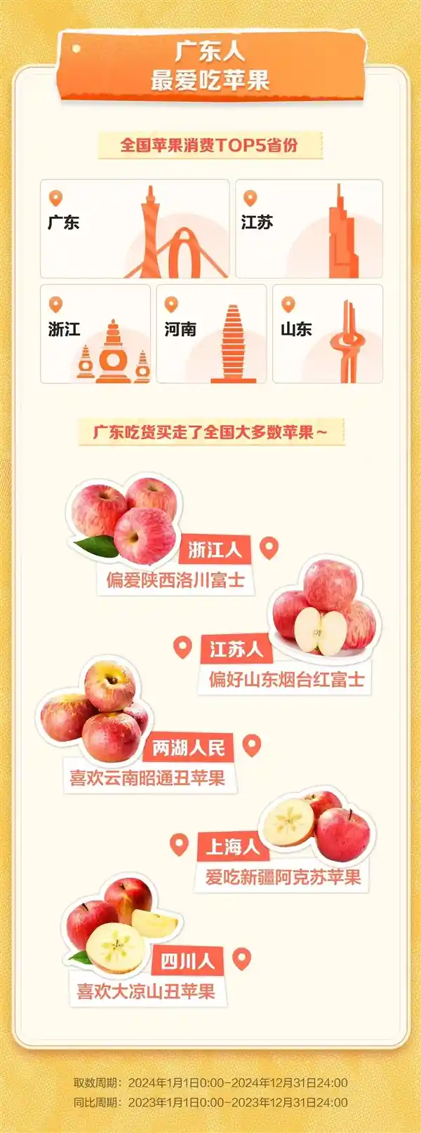 「苹果美食新时代，抖音电商掀起赏味狂潮，天水花牛旺季成交额暴涨387%！」