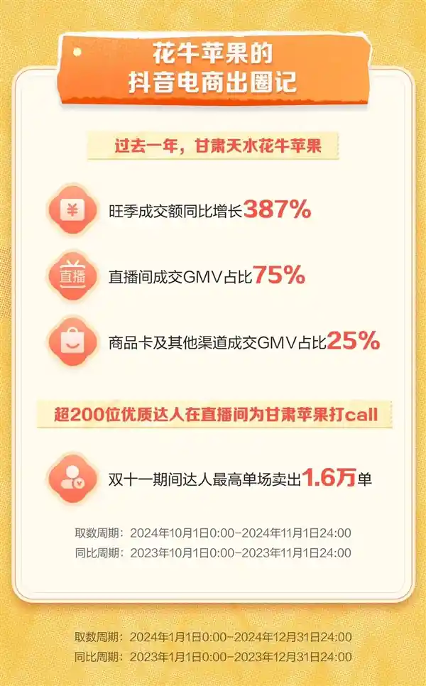 「苹果美食新时代，抖音电商掀起赏味狂潮，天水花牛旺季成交额暴涨387%！」