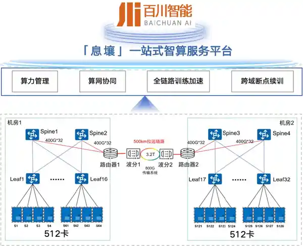 中国电信实现全球首个！千卡、千亿参数模型500公里高效联合训练，引领AI技术新飞跃！