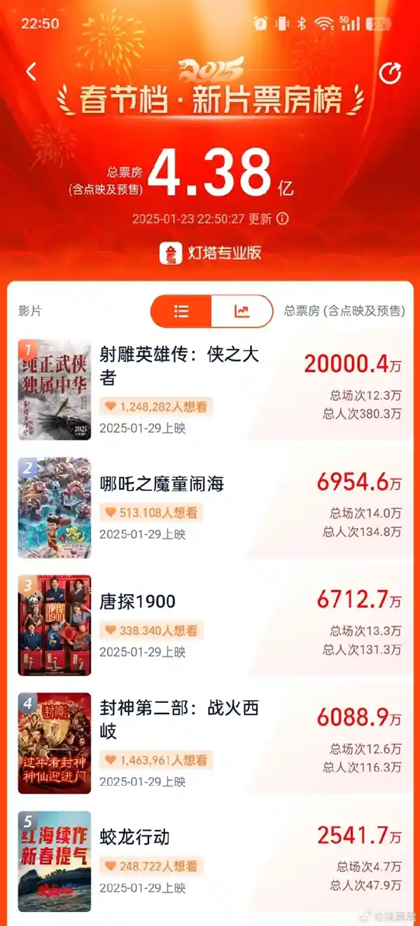 《燃爆春节档！《射雕英雄传：侠之大者》预售突破2亿，刷新中国影史纪录！》