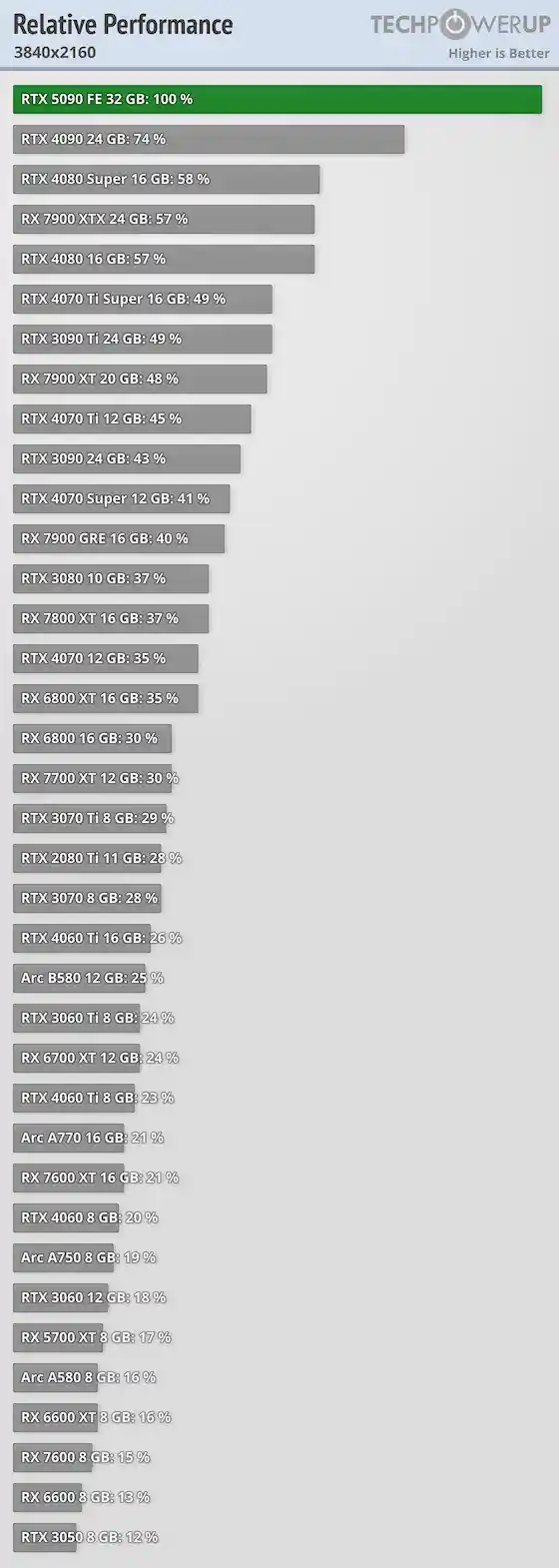全新RTX 5090惊艳亮相：比4090快35%，击败AMD RX 7900 XTX，性能提升高达75%