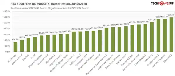 全新RTX 5090惊艳亮相：比4090快35%，击败AMD RX 7900 XTX，性能提升高达75%