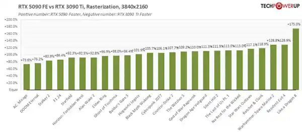 全新RTX 5090惊艳亮相：比4090快35%，击败AMD RX 7900 XTX，性能提升高达75%