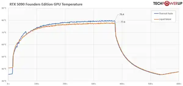 RTX 5090硅脂散热实测：液金换代不改温效？