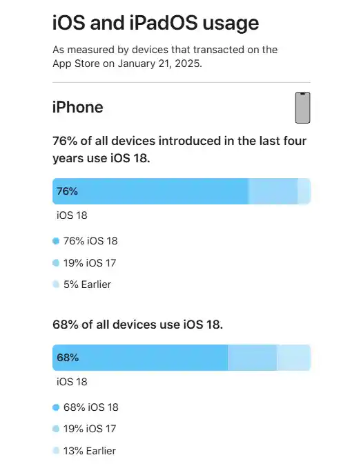 苹果iOS 18升级潮来袭！68%的iPhone用户已完成升级，支持24款老机型