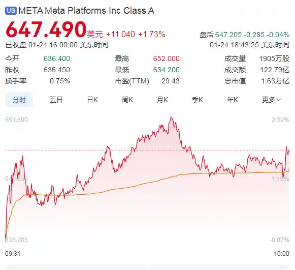 扎克伯格650亿美元豪赌AI Meta，股价狂飙暴跌势如过山车