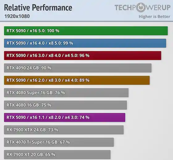 PCIe4.0x16接口测试：RTX 5090性能仅下降1%，性能提升惊喜！