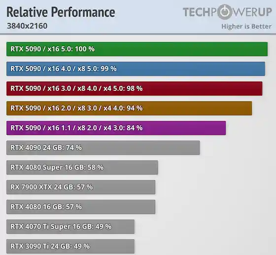 PCIe4.0x16接口测试：RTX 5090性能仅下降1%，性能提升惊喜！