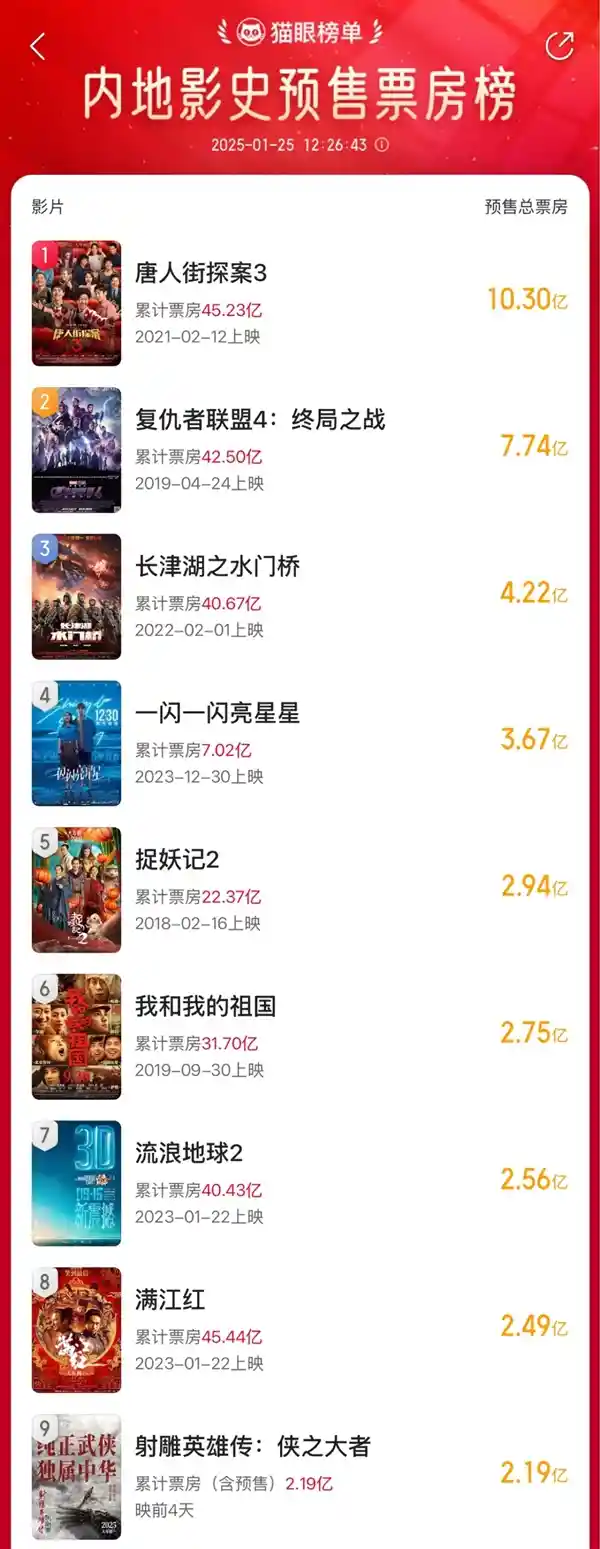 肖战主演《射雕英雄传》预售票房创历史新高，力压《你好李焕英》进入内地影史前十