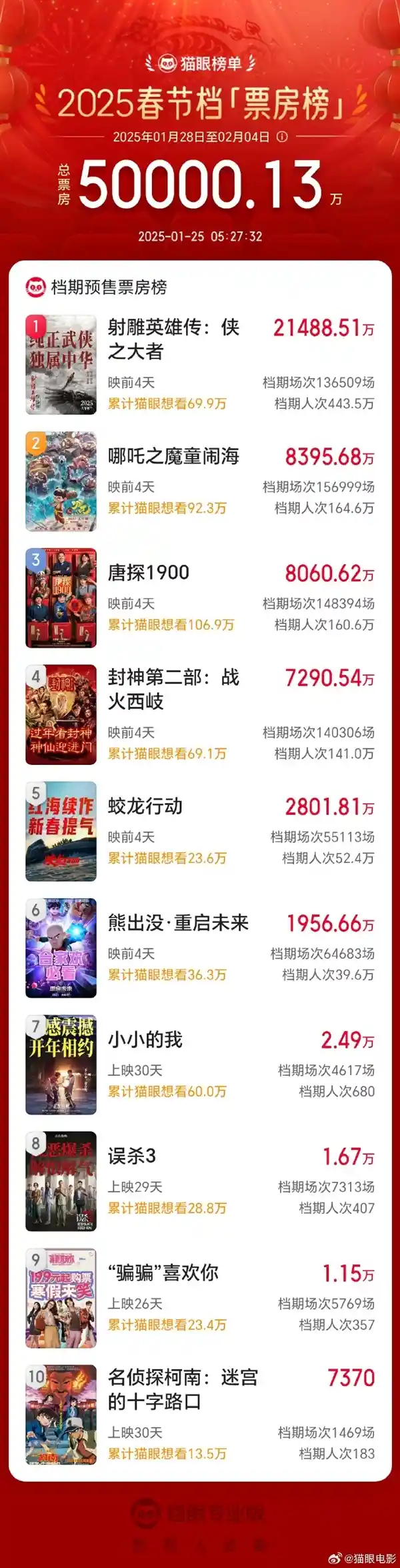 肖战主演《射雕英雄传》预售票房创历史新高，力压《你好李焕英》进入内地影史前十