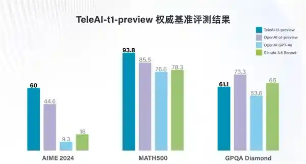 中国电信发布超大规模AI模型：轻松击败九章算术难题！
