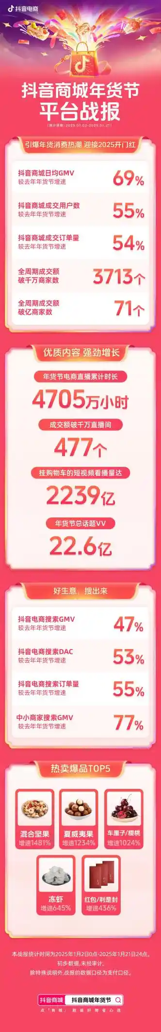 抖音商城年货节点燃年终商机 红红火火开启新一轮销售狂潮